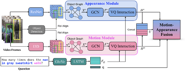 Figure 1 for Attend What You Need: Motion-Appearance Synergistic Networks for Video Question Answering