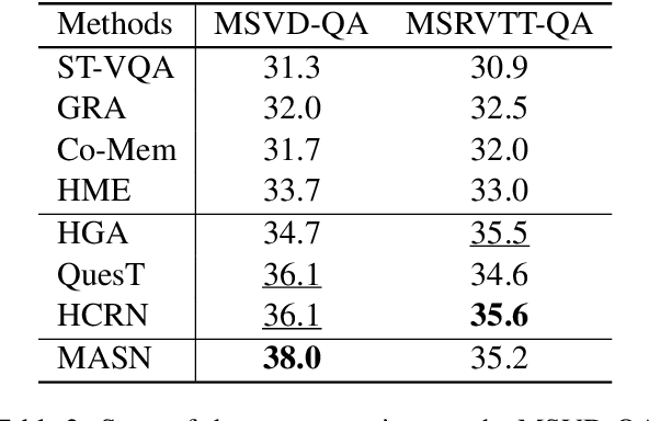 Figure 4 for Attend What You Need: Motion-Appearance Synergistic Networks for Video Question Answering