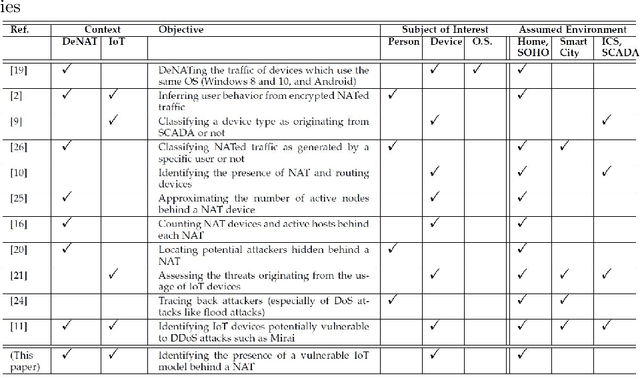 Figure 1 for Privacy-Preserving Detection of IoT Devices Connected Behind a NAT in a Smart Home Setup