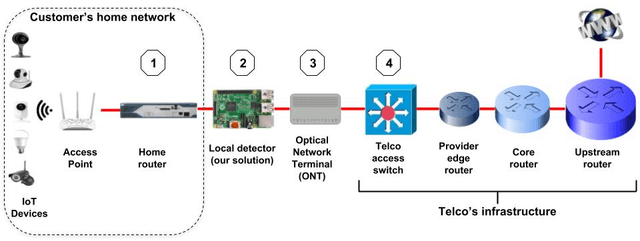 Figure 4 for Privacy-Preserving Detection of IoT Devices Connected Behind a NAT in a Smart Home Setup