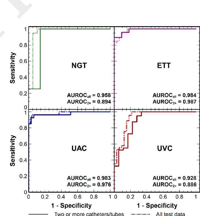Figure 3 for Automatic classification of multiple catheters in neonatal radiographs with deep learning