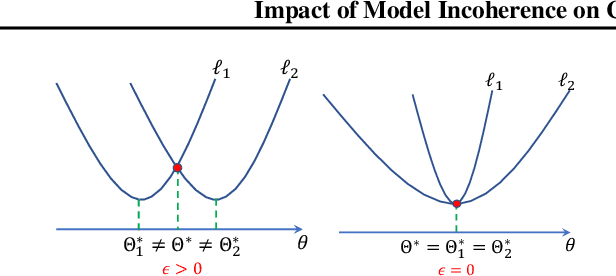 Figure 1 for Understanding the Impact of Model Incoherence on Convergence of Incremental SGD with Random Reshuffle