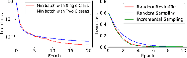 Figure 3 for Understanding the Impact of Model Incoherence on Convergence of Incremental SGD with Random Reshuffle