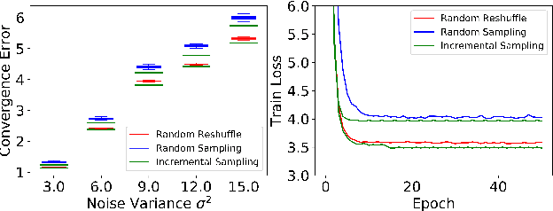 Figure 4 for Understanding the Impact of Model Incoherence on Convergence of Incremental SGD with Random Reshuffle