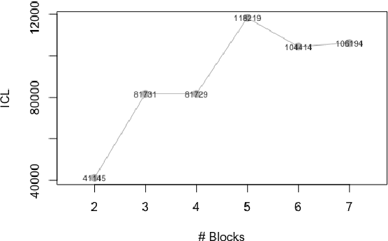 Figure 3 for Community Detection in Weighted Multilayer Networks with Ambient Noise