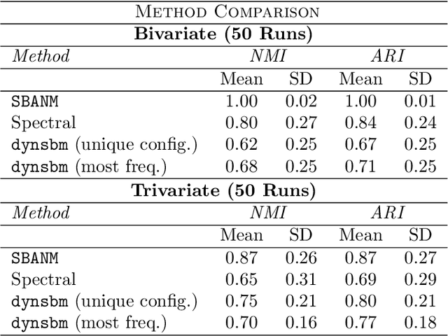 Figure 2 for Community Detection in Weighted Multilayer Networks with Ambient Noise