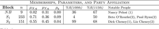 Figure 4 for Community Detection in Weighted Multilayer Networks with Ambient Noise