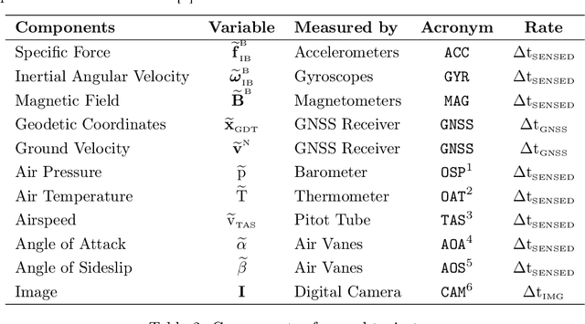 Figure 3 for Customizable Stochastic High Fidelity Model of the Sensors and Camera onboard a Low SWaP Fixed Wing Autonomous Aircraft