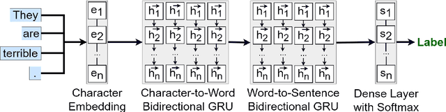 Figure 1 for UTFPR at SemEval-2019 Task 5: Hate Speech Identification with Recurrent Neural Networks