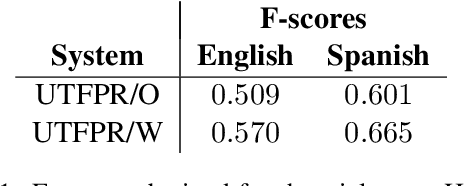 Figure 2 for UTFPR at SemEval-2019 Task 5: Hate Speech Identification with Recurrent Neural Networks