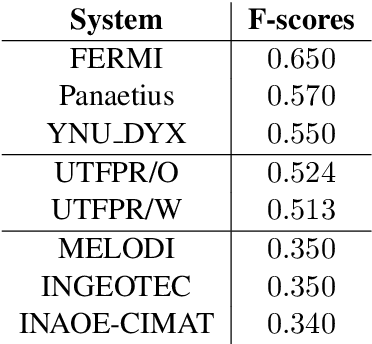 Figure 3 for UTFPR at SemEval-2019 Task 5: Hate Speech Identification with Recurrent Neural Networks