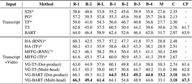 Figure 2 for Vision Guided Generative Pre-trained Language Models for Multimodal Abstractive Summarization