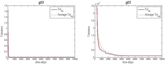 Figure 4 for Pseudo-Adaptive Penalization to Handle Constraints in Particle Swarm Optimizers