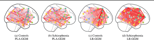 Figure 2 for Partially Linear Additive Gaussian Graphical Models