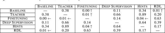Figure 3 for Representational Distance Learning for Deep Neural Networks