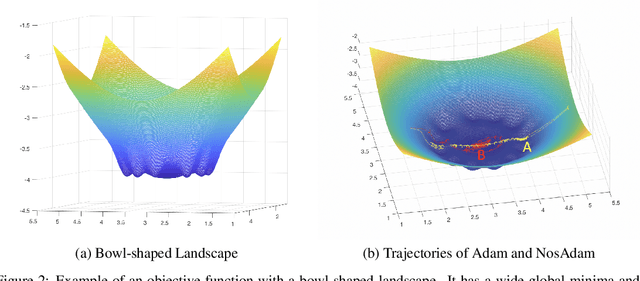 Figure 2 for Nostalgic Adam: Weighing more of the past gradients when designing the adaptive learning rate