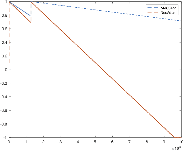 Figure 3 for Nostalgic Adam: Weighing more of the past gradients when designing the adaptive learning rate