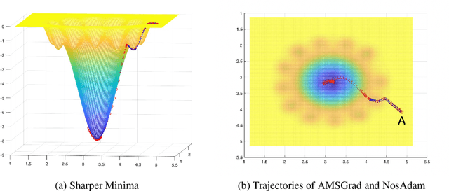 Figure 4 for Nostalgic Adam: Weighing more of the past gradients when designing the adaptive learning rate