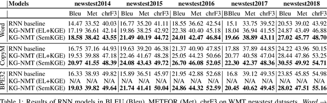 Figure 2 for Augmenting Neural Machine Translation with Knowledge Graphs