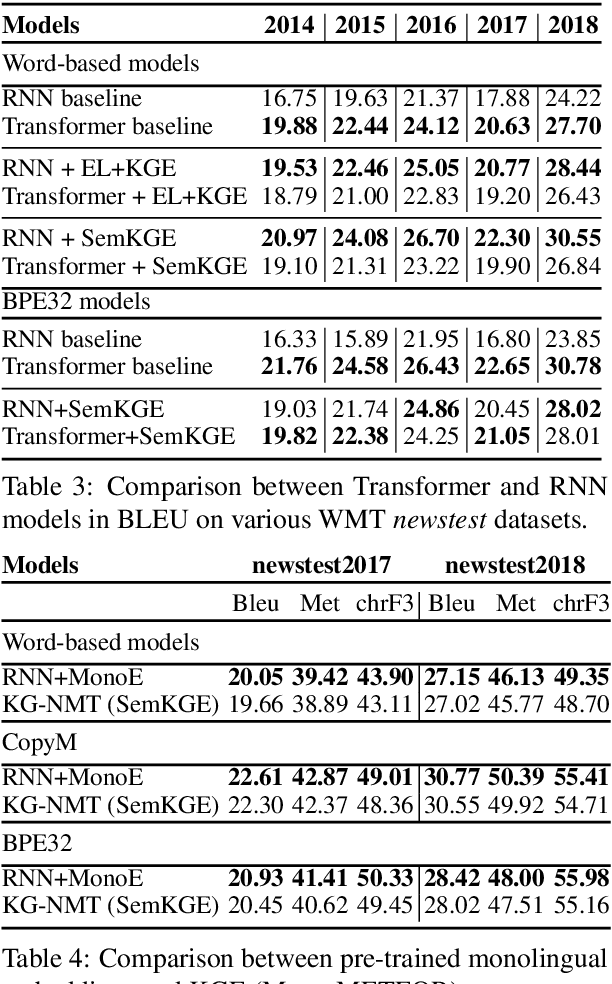 Figure 4 for Augmenting Neural Machine Translation with Knowledge Graphs