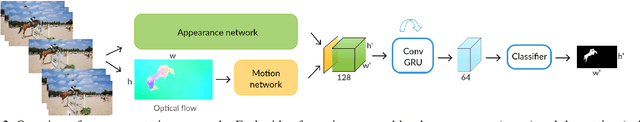 Figure 3 for Learning Video Object Segmentation with Visual Memory