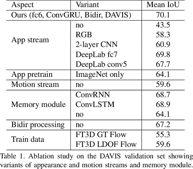 Figure 2 for Learning Video Object Segmentation with Visual Memory