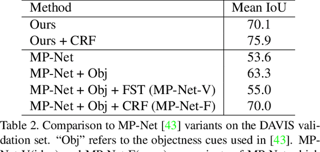 Figure 4 for Learning Video Object Segmentation with Visual Memory