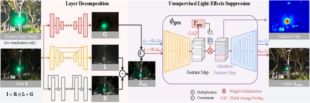 Figure 2 for Unsupervised Night Image Enhancement: When Layer Decomposition Meets Light-Effects Suppression