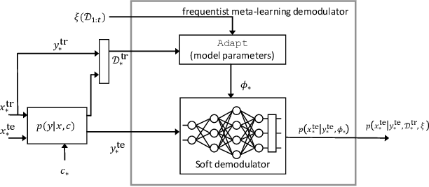 Figure 3 for Learning to Learn to Demodulate with Uncertainty Quantification via Bayesian Meta-Learning