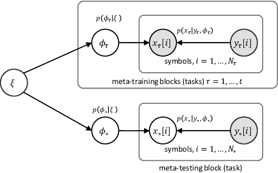 Figure 4 for Learning to Learn to Demodulate with Uncertainty Quantification via Bayesian Meta-Learning