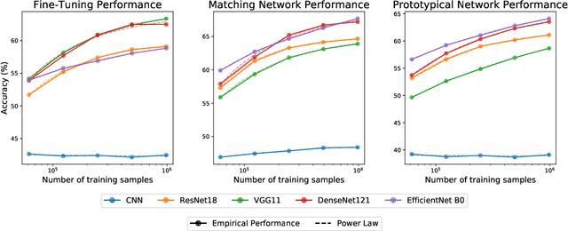 Figure 1 for Scaling Laws for the Few-Shot Adaptation of Pre-trained Image Classifiers