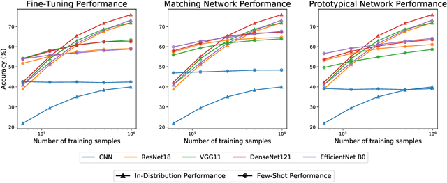 Figure 3 for Scaling Laws for the Few-Shot Adaptation of Pre-trained Image Classifiers