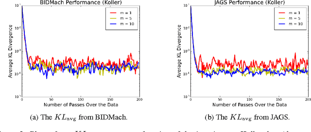 Figure 3 for Fast Parallel SAME Gibbs Sampling on General Discrete Bayesian Networks