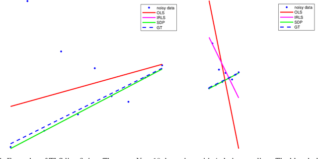 Figure 4 for A Fine Line: Total Least-Squares Line Fitting as QCQP Optimization