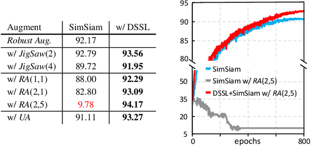 Figure 1 for Directional Self-supervised Learning for Risky Image Augmentations