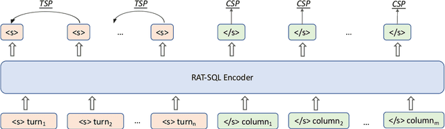 Figure 3 for Pay More Attention to History: A Context Modeling Strategy for Conversational Text-to-SQL