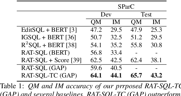 Figure 2 for Pay More Attention to History: A Context Modeling Strategy for Conversational Text-to-SQL