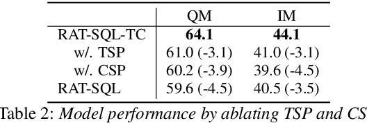 Figure 4 for Pay More Attention to History: A Context Modeling Strategy for Conversational Text-to-SQL