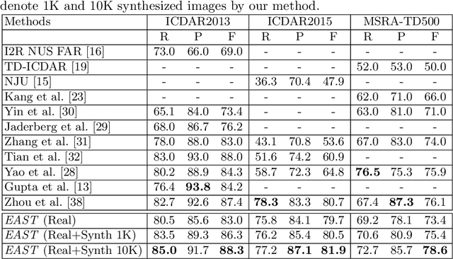 Figure 2 for Verisimilar Image Synthesis for Accurate Detection and Recognition of Texts in Scenes