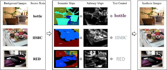Figure 1 for Verisimilar Image Synthesis for Accurate Detection and Recognition of Texts in Scenes