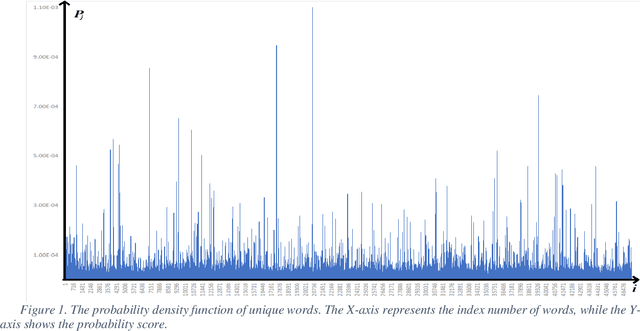 Figure 1 for Accuracy of the Uzbek stop words detection: a case study on "School corpus"