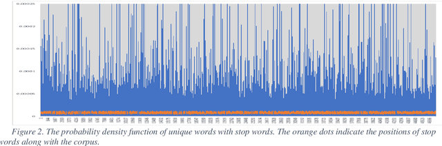 Figure 3 for Accuracy of the Uzbek stop words detection: a case study on "School corpus"