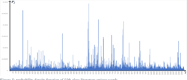 Figure 4 for Accuracy of the Uzbek stop words detection: a case study on "School corpus"