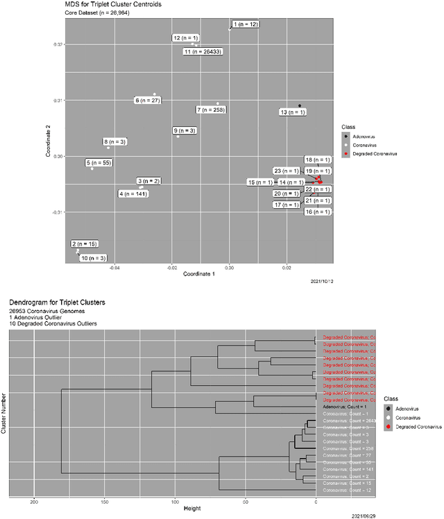 Figure 1 for Application of Markov Structure of Genomes to Outlier Identification and Read Classification