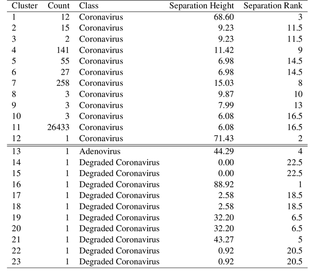 Figure 2 for Application of Markov Structure of Genomes to Outlier Identification and Read Classification
