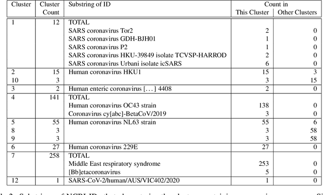Figure 3 for Application of Markov Structure of Genomes to Outlier Identification and Read Classification