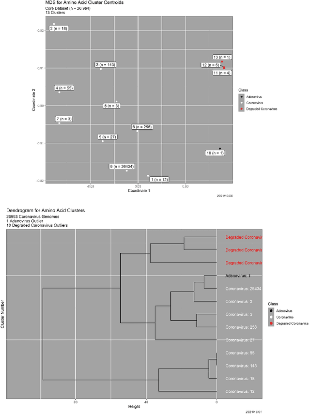 Figure 4 for Application of Markov Structure of Genomes to Outlier Identification and Read Classification
