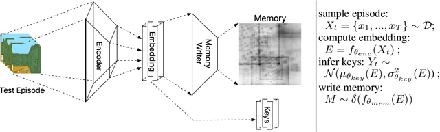 Figure 3 for Kanerva++: extending The Kanerva Machine with differentiable, locally block allocated latent memory