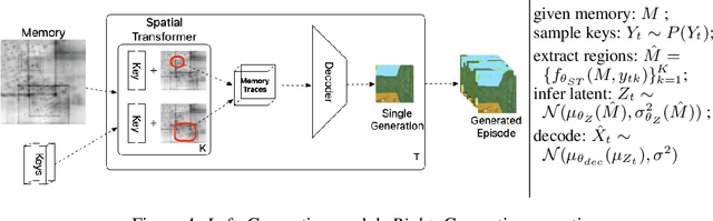Figure 4 for Kanerva++: extending The Kanerva Machine with differentiable, locally block allocated latent memory