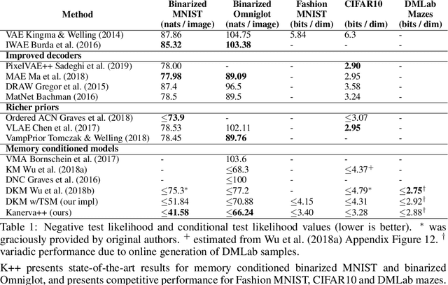 Figure 2 for Kanerva++: extending The Kanerva Machine with differentiable, locally block allocated latent memory